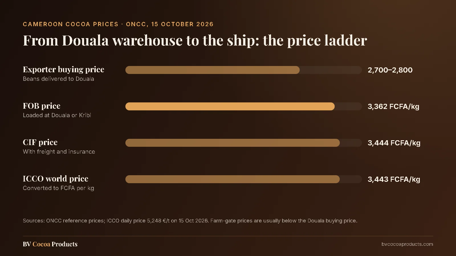 Cameroon cocoa price ladder from ONCC: Douala exporter buying price, FOB price, CIF price and ICCO world price in FCFA per kg