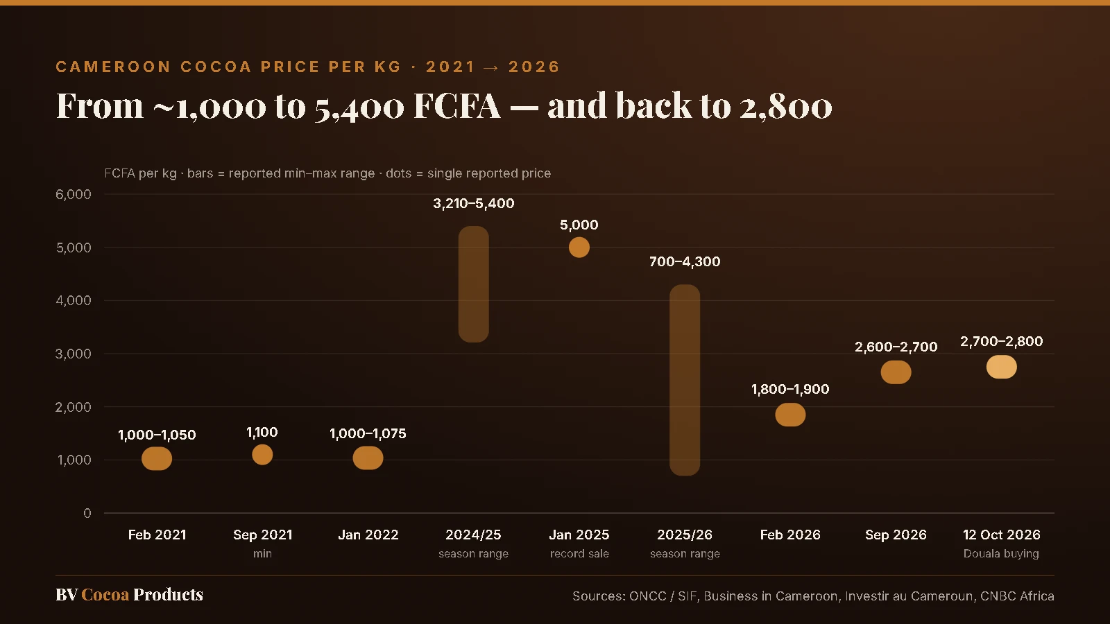 Chart of Cameroon cocoa price per kg from 2021 to October 2026, ranging from about 1,000 FCFA to 5,400 FCFA
