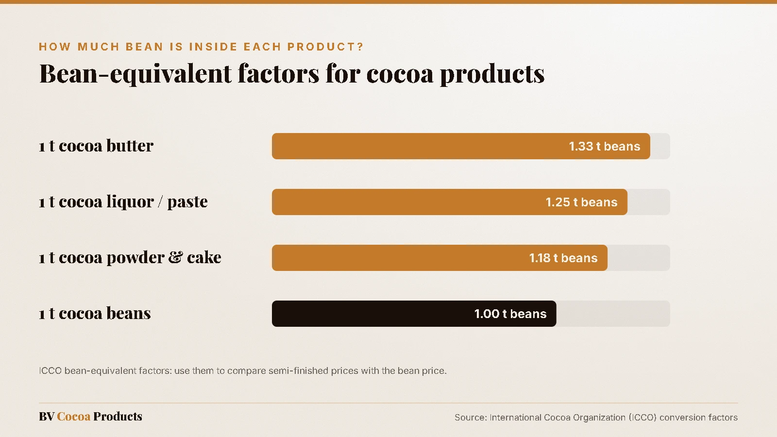 ICCO bean-equivalent conversion factors: 1 tonne of cocoa butter equals 1.33 tonnes of beans, cocoa liquor 1.25, cocoa powder and cake 1.18
