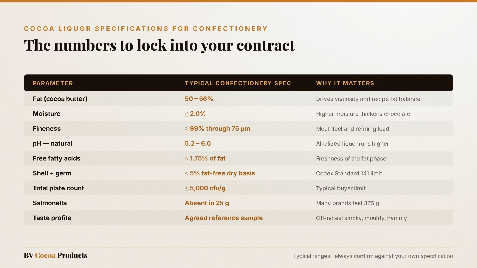 Table of typical cocoa liquor specifications for confectionery production: fat 50–56%, moisture up to 2%, fineness 99% through 75 microns, pH, free fatty acids, shell content and microbiology
