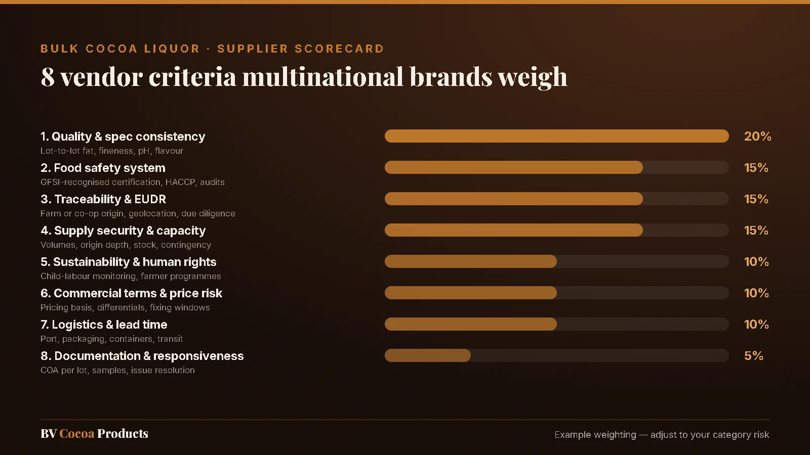 Scorecard of 8 vendor criteria for sourcing bulk cocoa liquor: quality, food safety, traceability and EUDR, supply security, sustainability, commercial terms, logistics and documentation