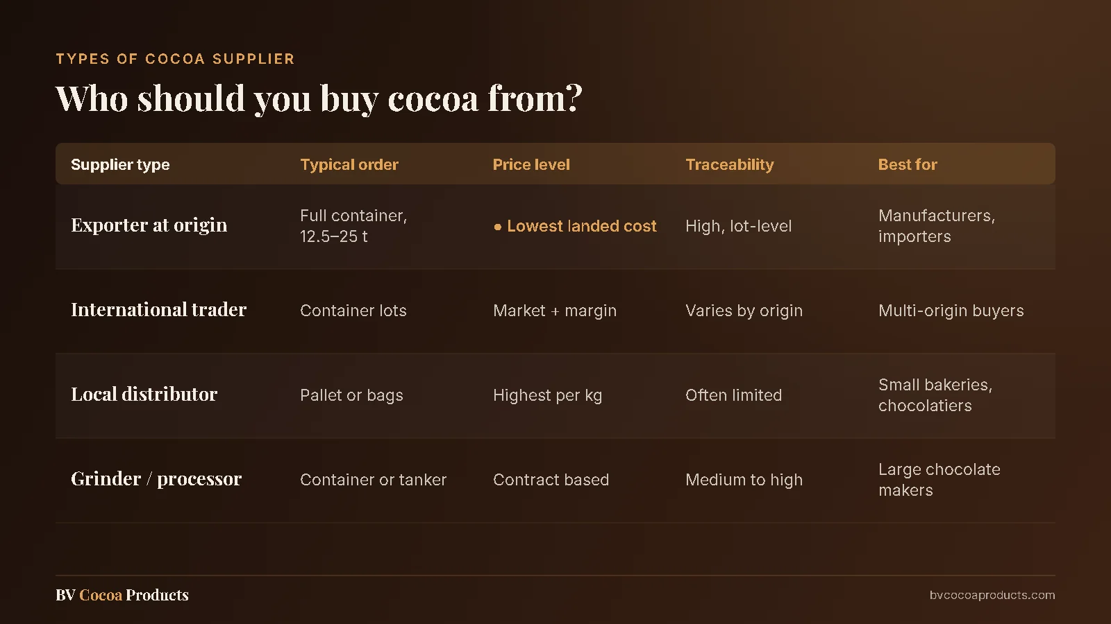 Comparison of cocoa supplier types: exporter at origin, international trader, local distributor and grinder or processor