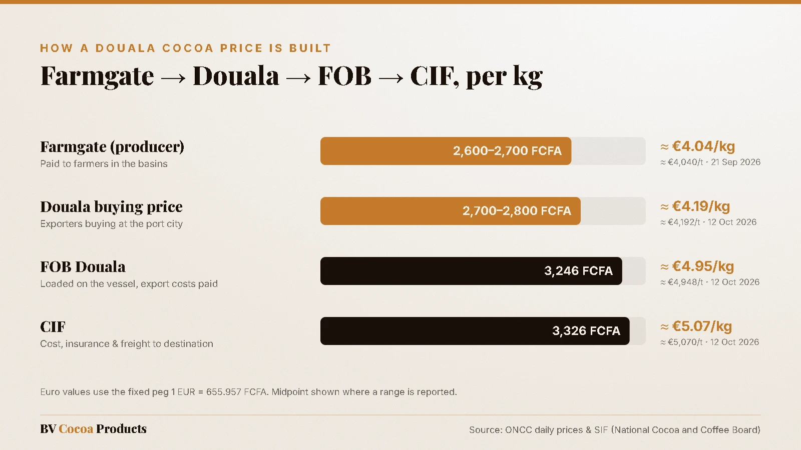 How a Douala cocoa price is built: farmgate 2,600–2,700 FCFA, Douala buying 2,700–2,800 FCFA, FOB 3,246 FCFA and CIF 3,326 FCFA per kg in October 2026
