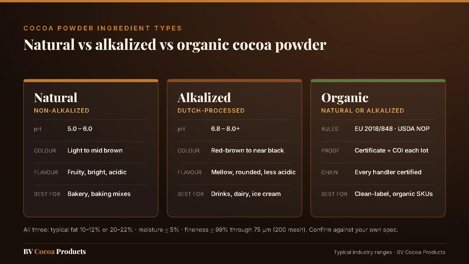 Comparison of natural, alkalized and organic cocoa powder: pH, colour, flavour and best applications