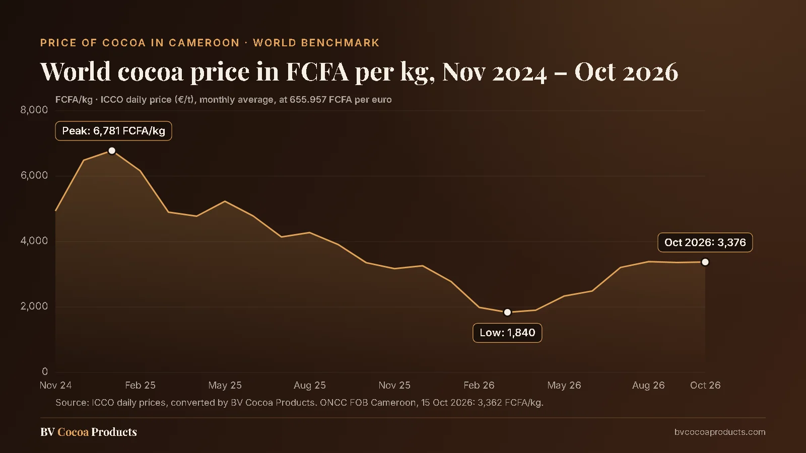Chart of the world cocoa price in FCFA per kg from November 2024 to October 2026