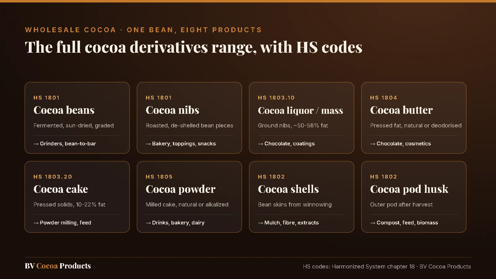 Wholesale cocoa products range with HS codes: cocoa beans and nibs 1801, cocoa liquor 1803.10, cocoa butter 1804, cocoa cake 1803.20, cocoa powder 1805, cocoa shells and pod husk 1802